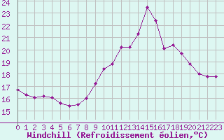 Courbe du refroidissement olien pour Saint-Igneuc (22)