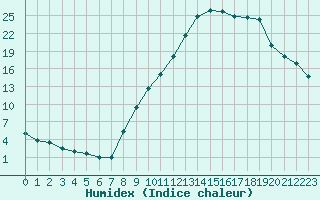 Courbe de l'humidex pour Saint-Etienne (42)