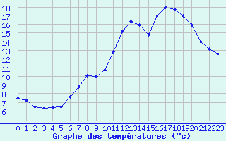 Courbe de tempratures pour Angers-Beaucouz (49)