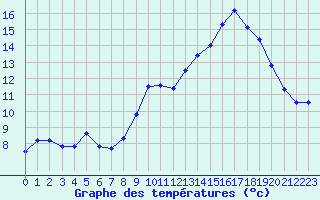 Courbe de tempratures pour Dax (40)