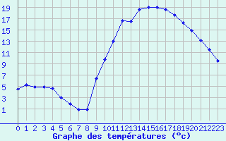 Courbe de tempratures pour Saint-Girons (09)