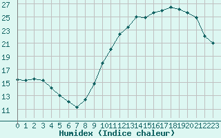 Courbe de l'humidex pour La Poblachuela (Esp)