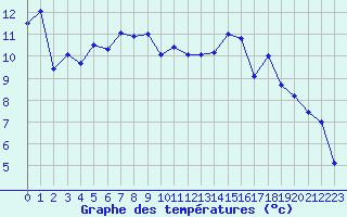 Courbe de tempratures pour Grenoble/St-Etienne-St-Geoirs (38)