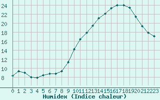 Courbe de l'humidex pour Angoulme - Brie Champniers (16)