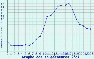 Courbe de tempratures pour Lans-en-Vercors - Les Allires (38)