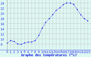 Courbe de tempratures pour Angoulme - Brie Champniers (16)