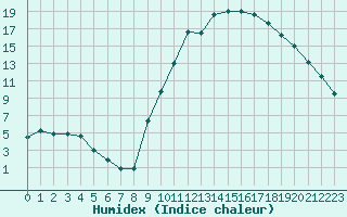 Courbe de l'humidex pour Saint-Girons (09)