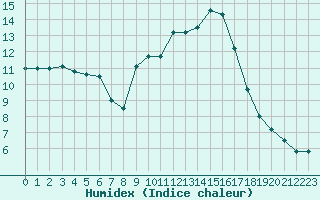 Courbe de l'humidex pour Avord (18)