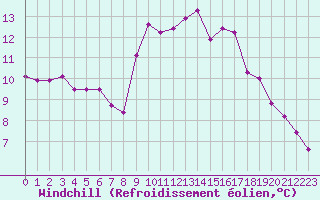 Courbe du refroidissement olien pour Ile du Levant (83)