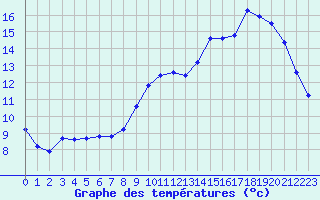 Courbe de tempratures pour Chailles (41)