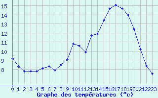 Courbe de tempratures pour Le Luc (83)