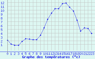 Courbe de tempratures pour Variscourt (02)