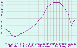Courbe du refroidissement olien pour Tour-en-Sologne (41)