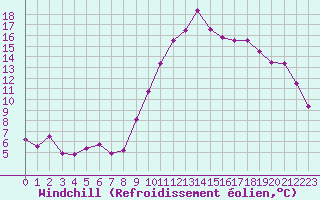 Courbe du refroidissement olien pour Mende - Chabrits (48)
