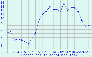 Courbe de tempratures pour Rochefort Saint-Agnant (17)