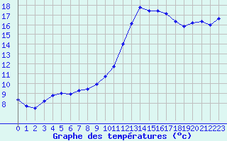 Courbe de tempratures pour Montlimar (26)