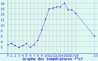 Courbe de tempratures pour Saint-Maximin-la-Sainte-Baume (83)