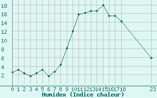 Courbe de l'humidex pour Saint-Maximin-la-Sainte-Baume (83)