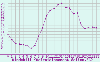 Courbe du refroidissement olien pour Tour-en-Sologne (41)