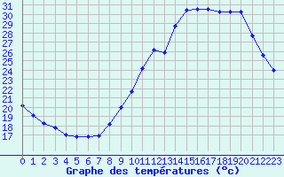 Courbe de tempratures pour Le Bourget (93)