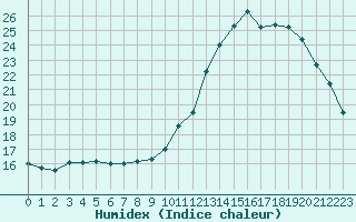 Courbe de l'humidex pour Sainte-Menehould (51)