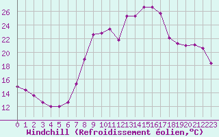 Courbe du refroidissement olien pour Charleville-Mzires (08)