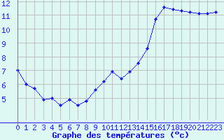 Courbe de tempratures pour Millau (12)