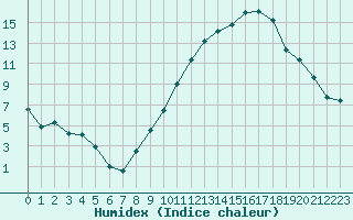 Courbe de l'humidex pour Ambrieu (01)