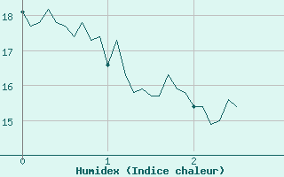 Courbe de l'humidex pour Ambert (63)