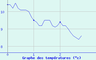 Courbe de tempratures pour Pontoise - Cormeilles (95)