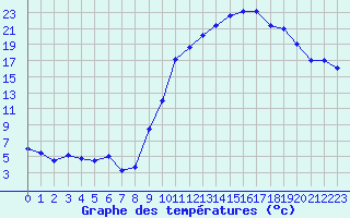 Courbe de tempratures pour Bergerac (24)