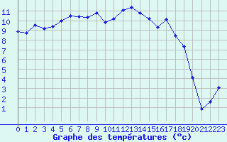 Courbe de tempratures pour Sainte-Locadie (66)