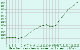 Courbe de la pression atmosphrique pour Potes / Torre del Infantado (Esp)