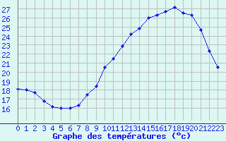 Courbe de tempratures pour Besanon (25)