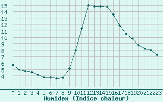 Courbe de l'humidex pour Cannes (06)