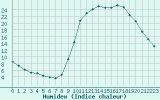 Courbe de l'humidex pour Fains-Veel (55)