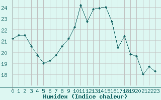 Courbe de l'humidex pour Niort (79)