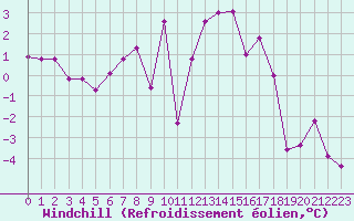 Courbe du refroidissement olien pour Formigures (66)