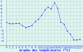 Courbe de tempratures pour Lans-en-Vercors (38)