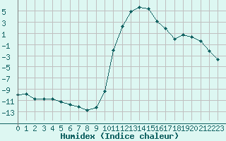 Courbe de l'humidex pour Lans-en-Vercors (38)