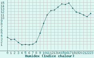 Courbe de l'humidex pour Avord (18)