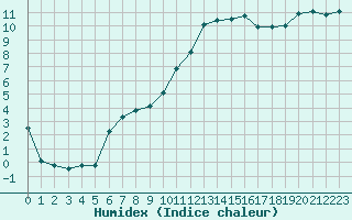 Courbe de l'humidex pour Niort (79)