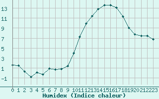 Courbe de l'humidex pour Ontinyent (Esp)