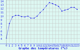 Courbe de tempratures pour La Roche-sur-Yon (85)