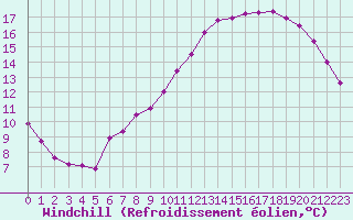 Courbe du refroidissement olien pour Guidel (56)