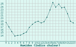 Courbe de l'humidex pour Leign-les-Bois (86)