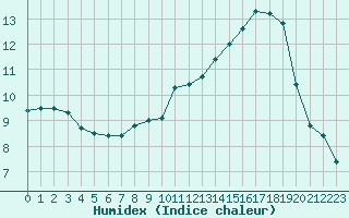 Courbe de l'humidex pour Castellbell i el Vilar (Esp)