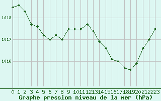 Courbe de la pression atmosphrique pour Frontenac (33)