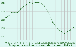 Courbe de la pression atmosphrique pour La Poblachuela (Esp)