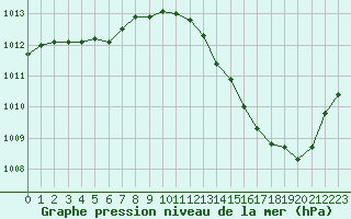 Courbe de la pression atmosphrique pour La Poblachuela (Esp)